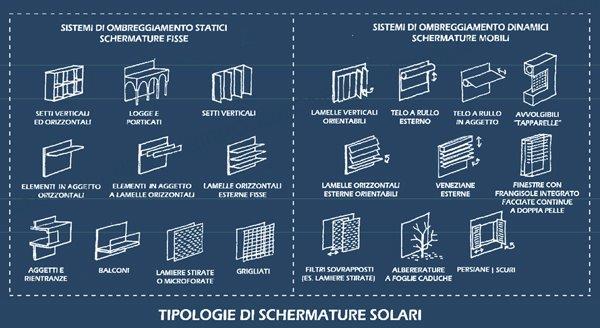 come scegliere il giusto sistema oscurante